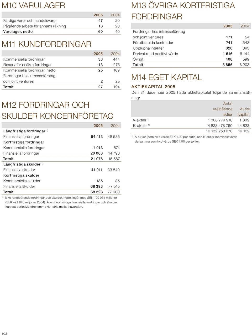 54 413 48 535 Kortfristiga fordringar Kommersiella fordringar 1 013 874 Finansiella fordringar 20 063 14 793 Totalt 21 076 15 667 Långfristiga skulder Finansiella skulder 41 011 33 840 Kortfristiga