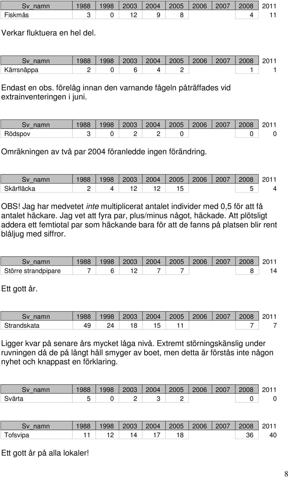 Sv_namn 1988 1998 2003 2004 2005 2006 2007 2008 2011 Rödspov 3 0 2 2 0 0 0 Omräkningen av två par 2004 föranledde ingen förändring.