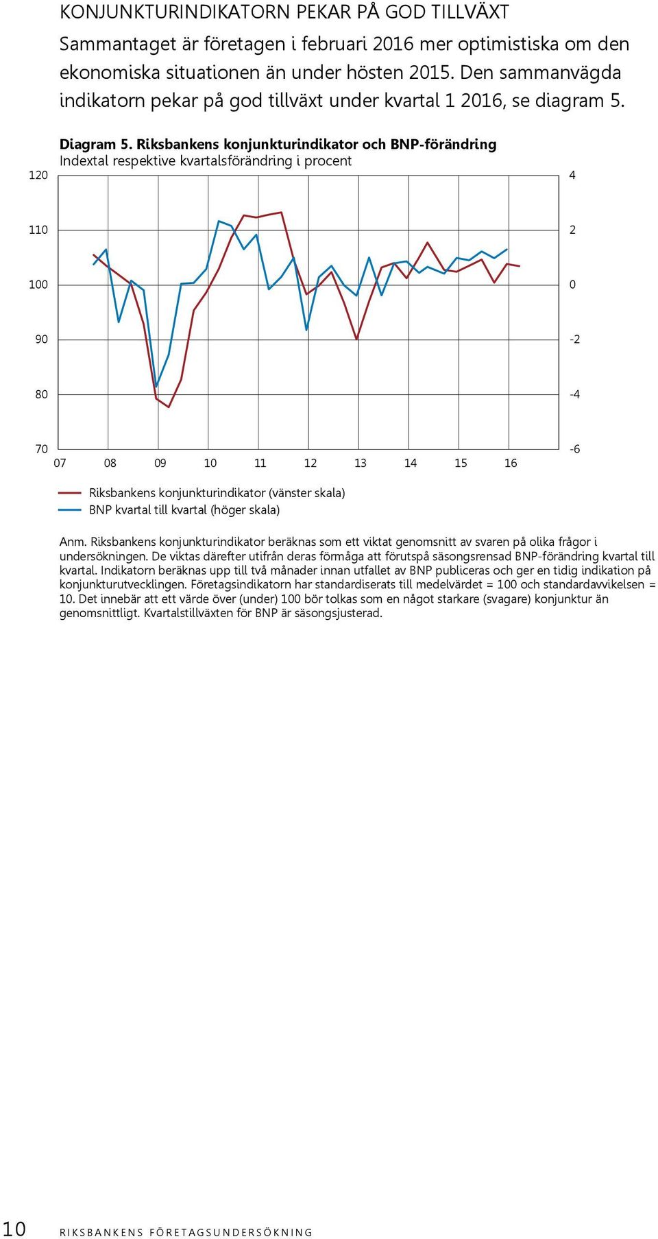 Riksbankens konjunkturindikator och BNP-förändring Indextal respektive kvartalsförändring i procent 4 110 2 100 0 90-2 80-4 70 07 08 09 10 11 12 13 14 15 16-6 Riksbankens konjunkturindikator (vänster