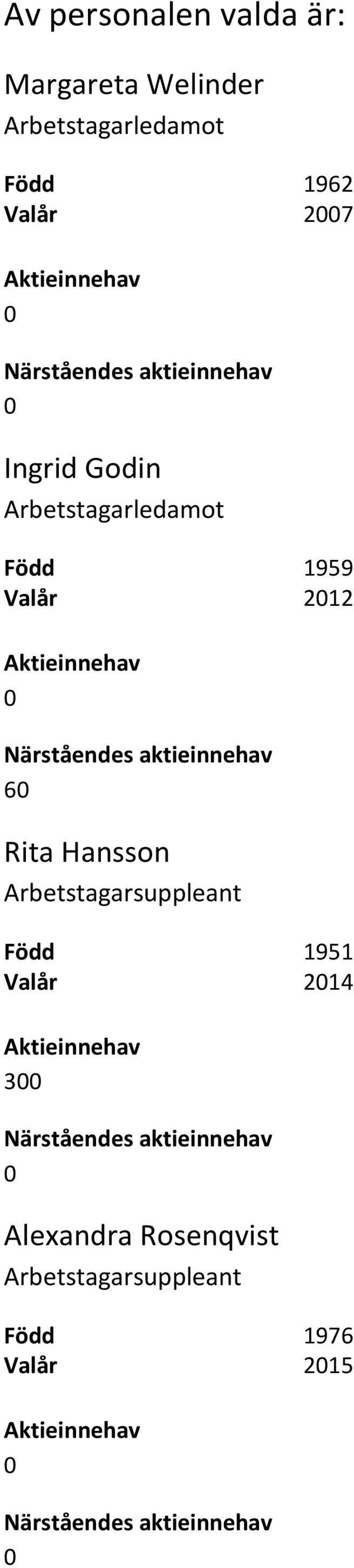 Valår 212 6 Rita Hansson Arbetstagarsuppleant Född 1951 Valår