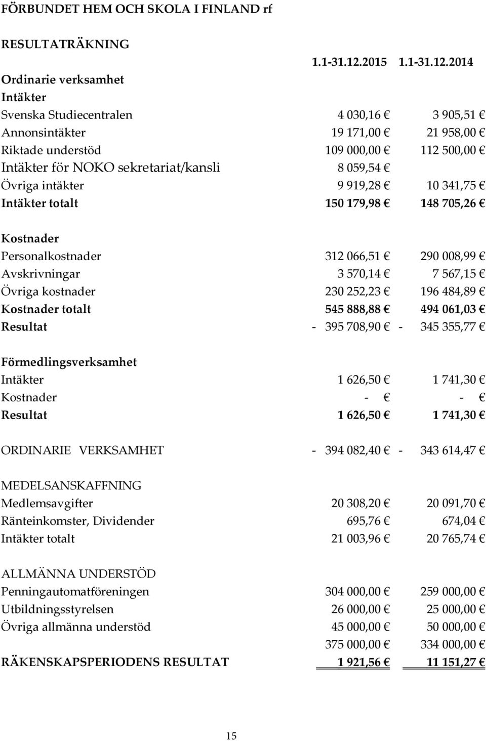 2014 Svenska Studiecentralen 4 030,16 3 905,51 Annonsintäkter 19 171,00 21 958,00 Riktade understöd 109 000,00 112 500,00 Intäkter för NOKO sekretariat/kansli 8 059,54 Övriga intäkter 9 919,28 10