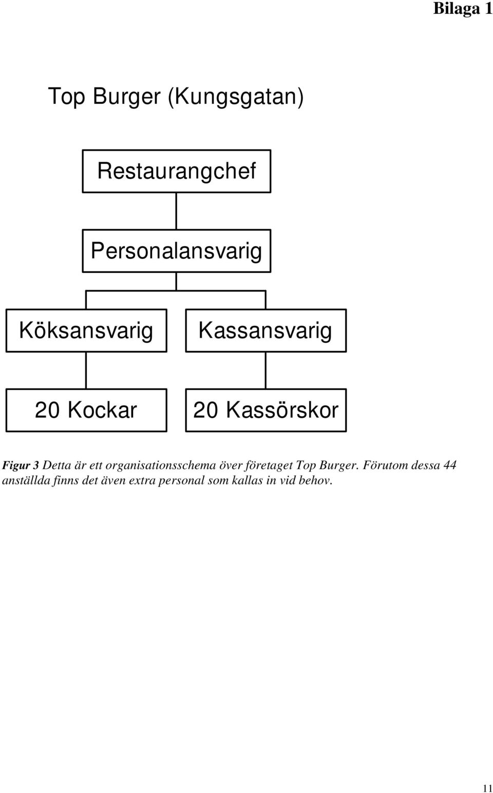 ett organisationsschema över företaget Top Burger.