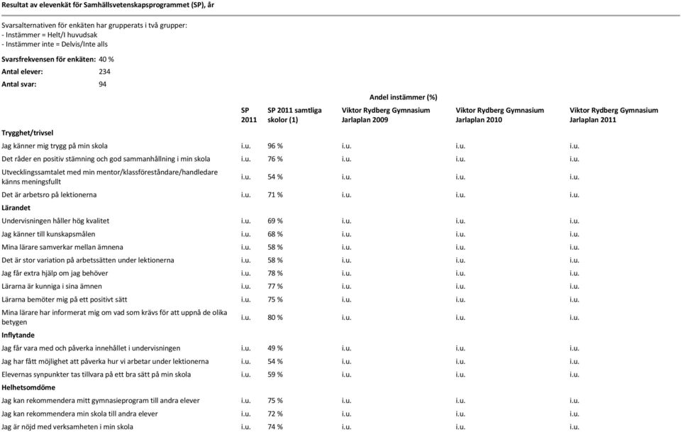 skola i.u. 96 % i.u. i.u. i.u. Det råder en positiv stämning och god sammanhållning i min skola i.u. 76 % i.u. i.u. i.u. Utvecklingssamtalet med min mentor/klassföreståndare/handledare känns meningsfullt i.