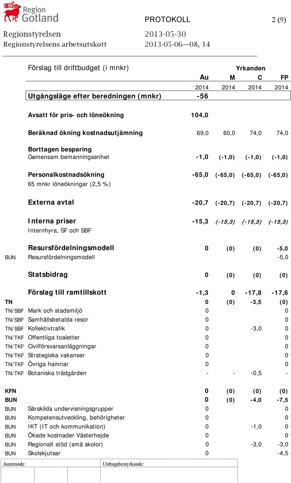 avtal -20,7 (-20,7) (-20,7) (-20,7) Interna priser -15,3 (-15,3) (-15,3) (-15,3) Internhyra, SF och SBF Resursfördelningsmodell 0 (0) (0) -5,0 BUN Resursfördelningsmodell -5,0 Statsbidrag 0 (0) (0)