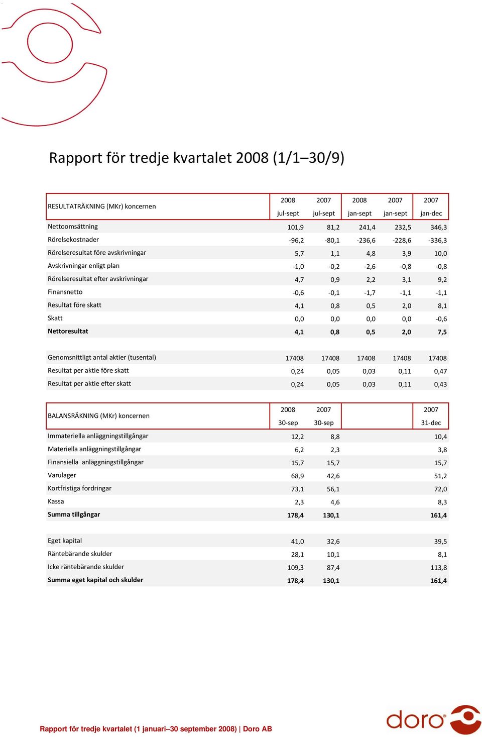 1,1 Resultat före skatt 4,1 0,8 0,5 2,0 8,1 Skatt 0,0 0,0 0,0 0,0 0,6 Nettoresultat 4,1 0,8 0,5 2,0 7,5 Genomsnittligt antal aktier (tusental) 17408 17408 17408 17408 17408 Resultat per aktie före