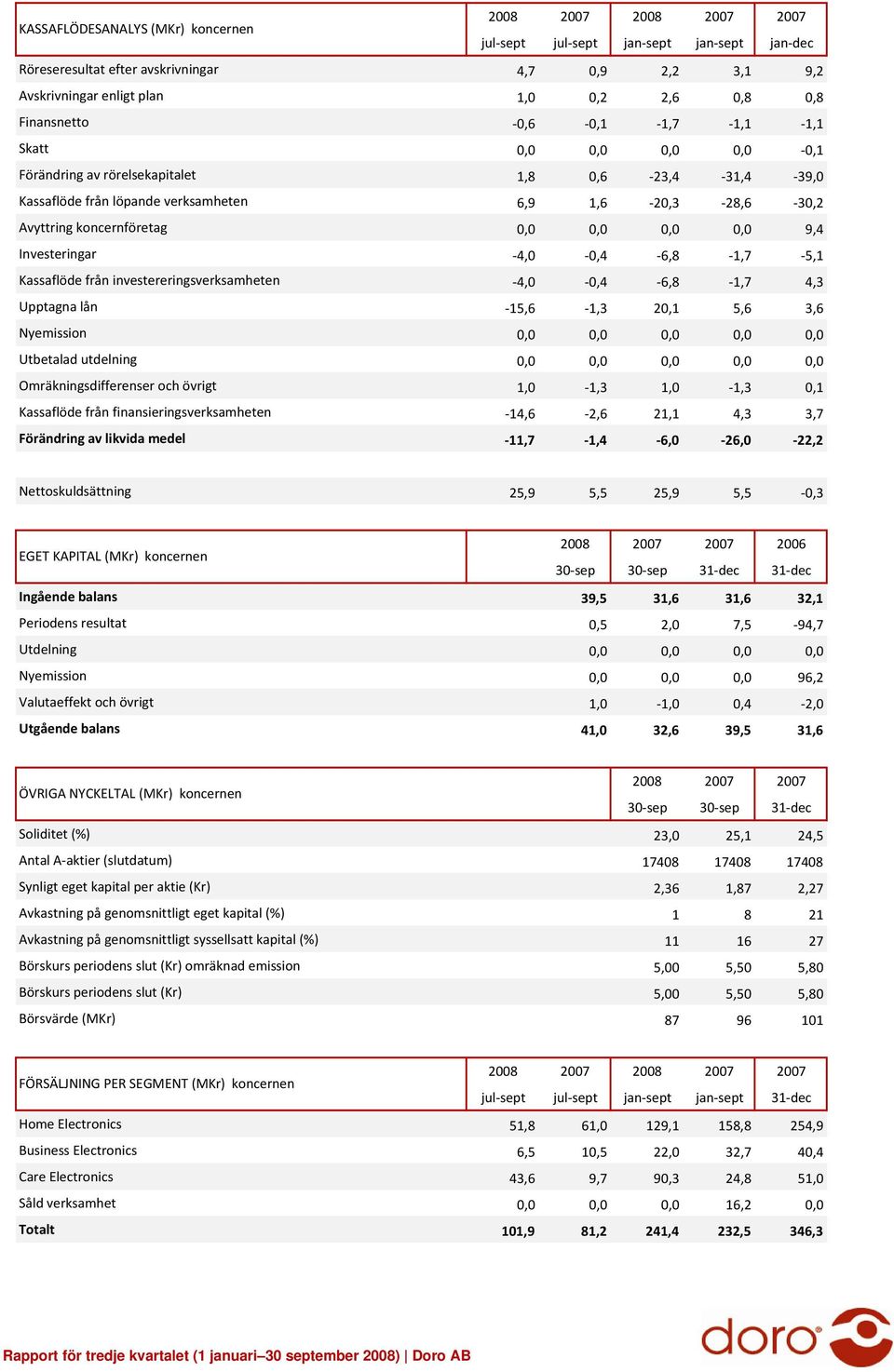 Investeringar 4,0 0,4 6,8 1,7 5,1 Kassaflöde från investereringsverksamheten 4,0 0,4 6,8 1,7 4,3 Upptagna lån 15,6 1,3 20,1 5,6 3,6 Nyemission 0,0 0,0 0,0 0,0 0,0 Utbetalad utdelning 0,0 0,0 0,0 0,0