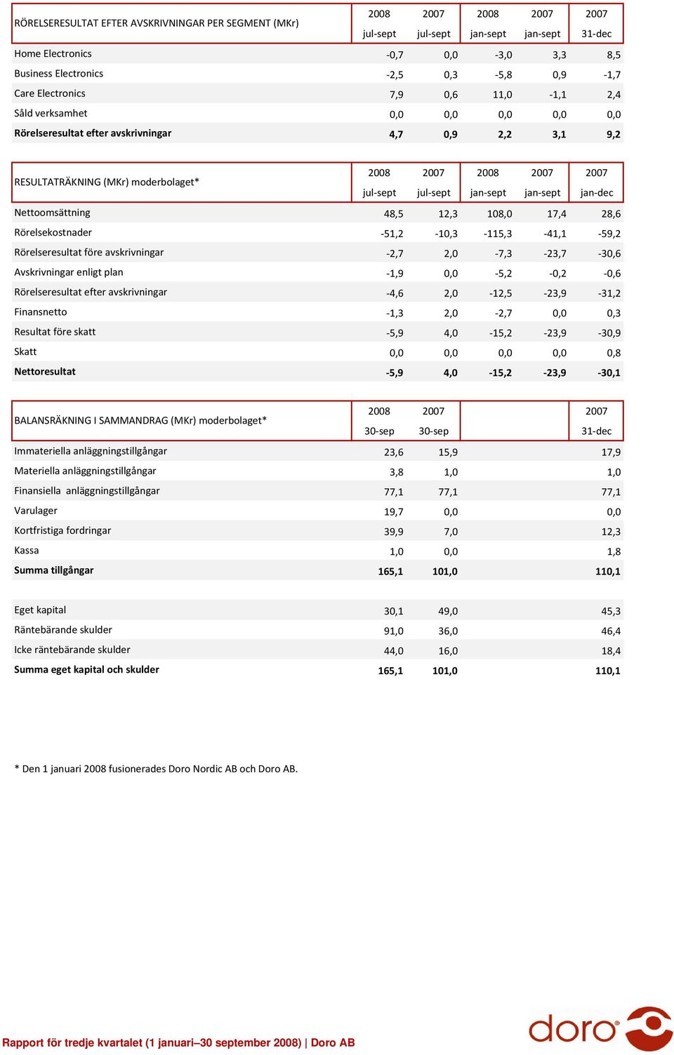 Nettoomsättning 48,5 12,3 108,0 17,4 28,6 Rörelsekostnader 51,2 10,3 115,3 41,1 59,2 Rörelseresultat före avskrivningar 2,7 2,0 7,3 23,7 30,6 Avskrivningar enligt plan 1,9 0,0 5,2 0,2 0,6