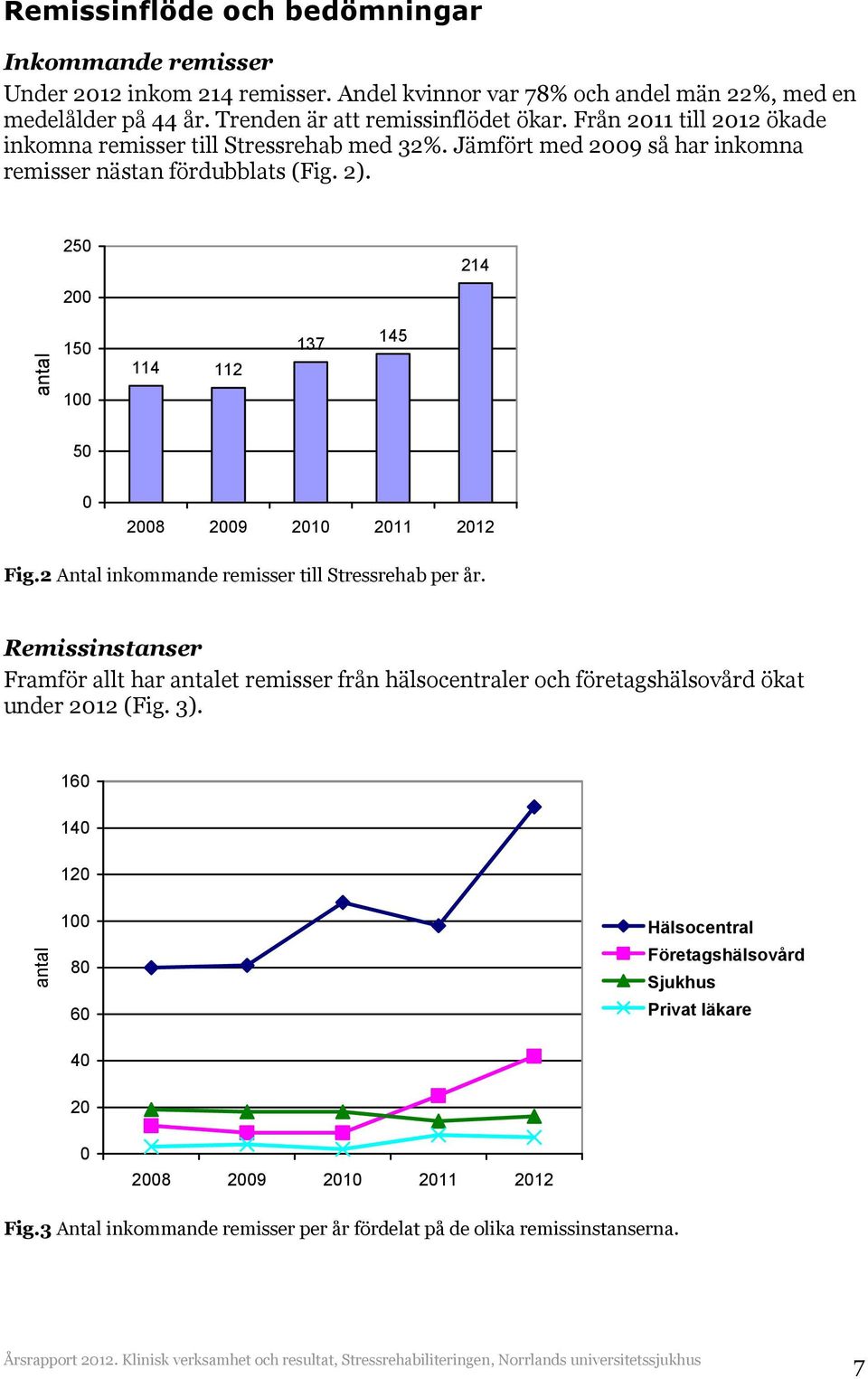 250 214 antal 200 150 114 112 2008 2009 137 145 2010 2011 100 50 0 2012 Fig.2 Antal inkommande remisser till Stressrehab per år.