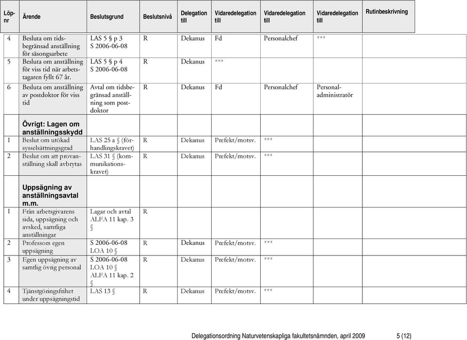 om tidsbegränsad anställning som postdoktor LAS 25 a (förhandlingskravet) LAS 31 (kommunikationskravet) Dekanus *** Dekanus Fd Personalchef Personaladministratör Uppsägning av anställningsavtal m.m.