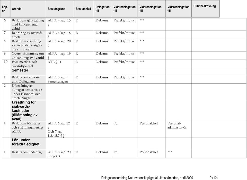 och utbetalningar Ersättning för sjukvårdskostnader (ämpning av avtal) 1 Beslut om förmåner och ersättningar enligt ALFA Lön under föräldraledighet ALFA 4 kap. 15 ALFA 4 kap.