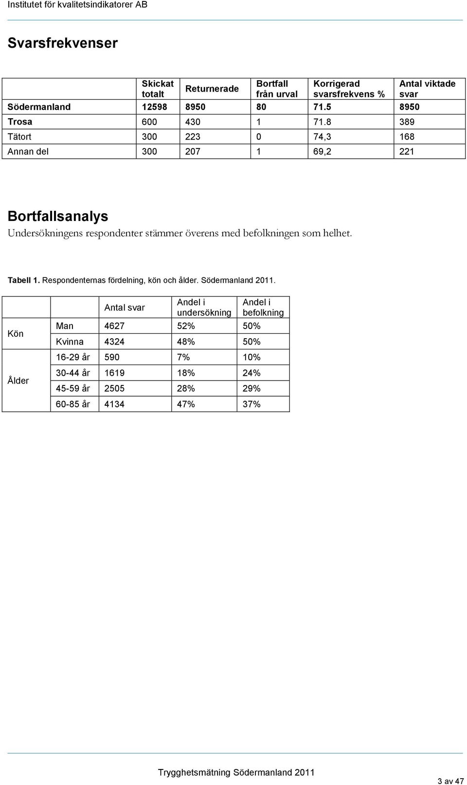 8 389 Tätort 300 223 0 74,3 168 Annan del 300 207 1 69,2 221 Antal viktade svar Bortfallsanalys Undersökningens respondenter stämmer överens med befolkningen som