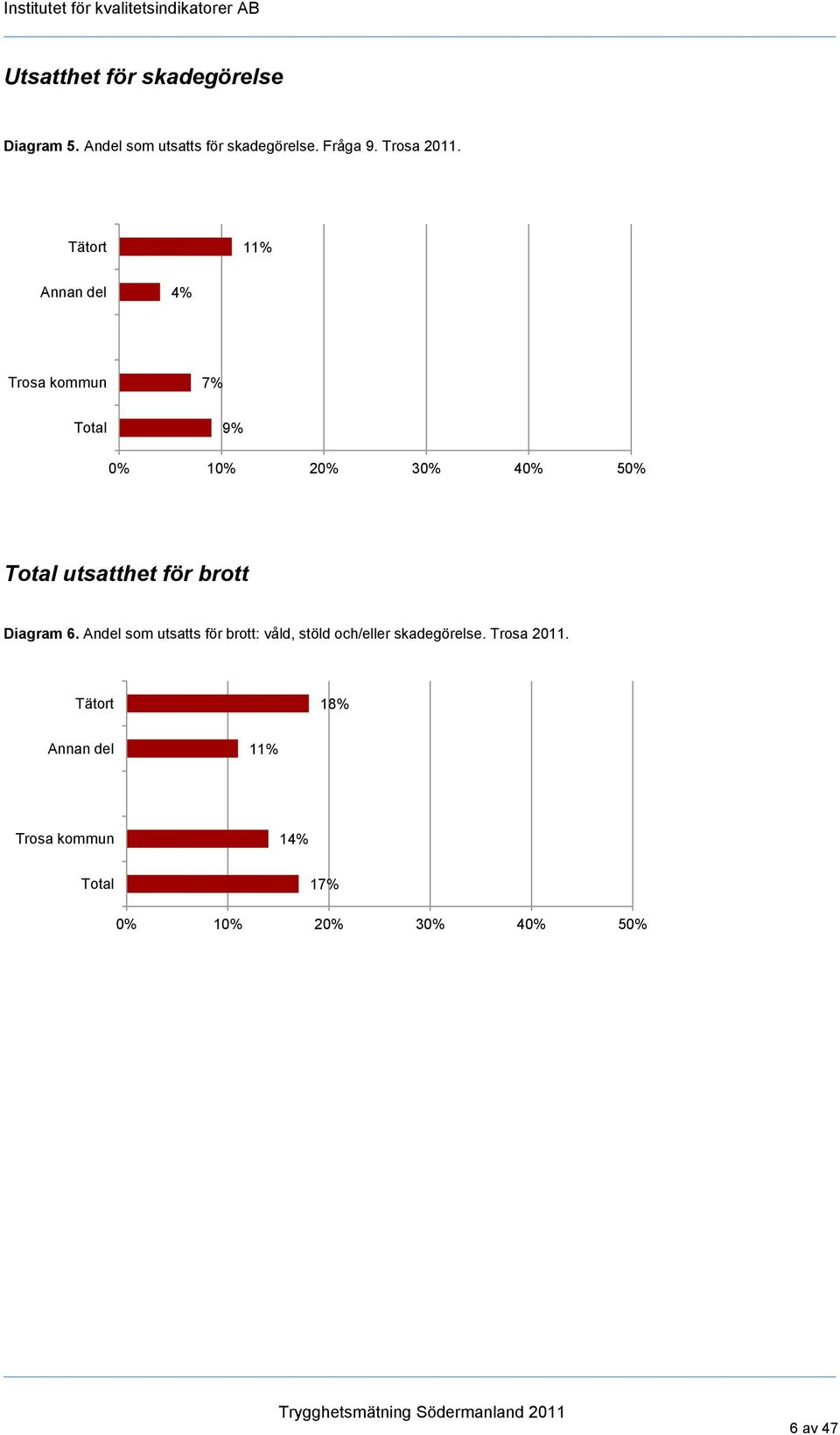 Tätort 11% Annan del 4% Trosa kommun 7% Total 9% 0% 10% 20% 30% 40% 50% Total utsatthet för brott Diagram 6.