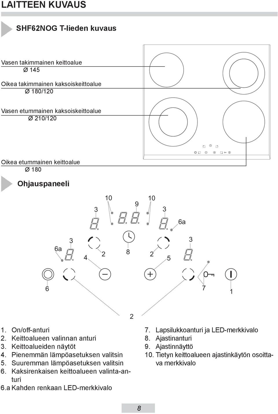 Keittoalueen valinnan anturi. Keittoalueiden näytöt 4. Pienemmän lämpöasetuksen valitsin 5. Suuremman lämpöasetuksen valitsin 6.