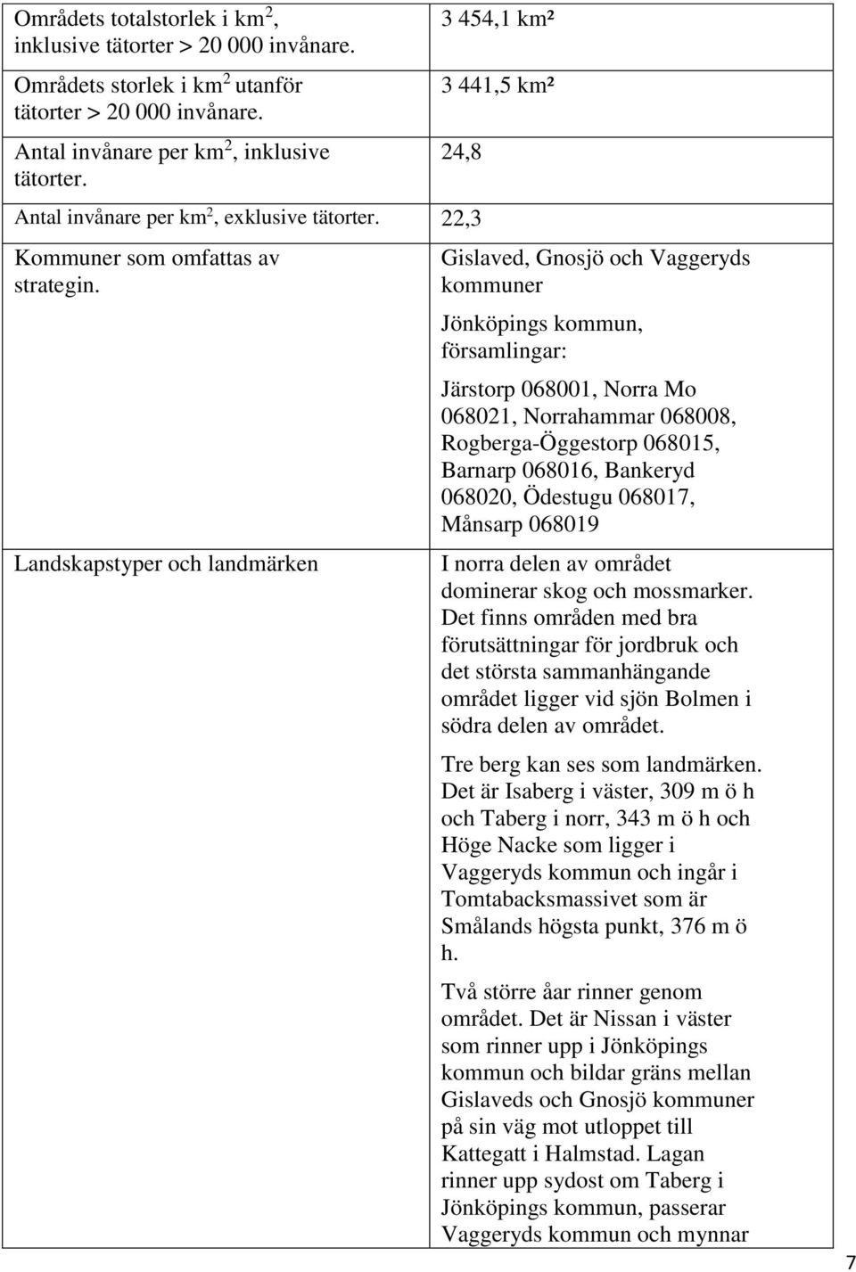 Landskapstyper och landmärken Gislaved, Gnosjö och Vaggeryds kommuner Jönköpings kommun, församlingar: Järstorp 068001, Norra Mo 068021, Norrahammar 068008, Rogberga-Öggestorp 068015, Barnarp 068016,