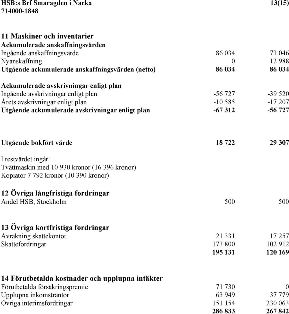 enligt plan -67 312-56 727 Utgående bokfört värde 18 722 29 307 I restvärdet ingår: Tvättmaskin med 10 930 kronor (16 396 kronor) Kopiator 7 792 kronor (10 390 kronor) 12 Övriga långfristiga