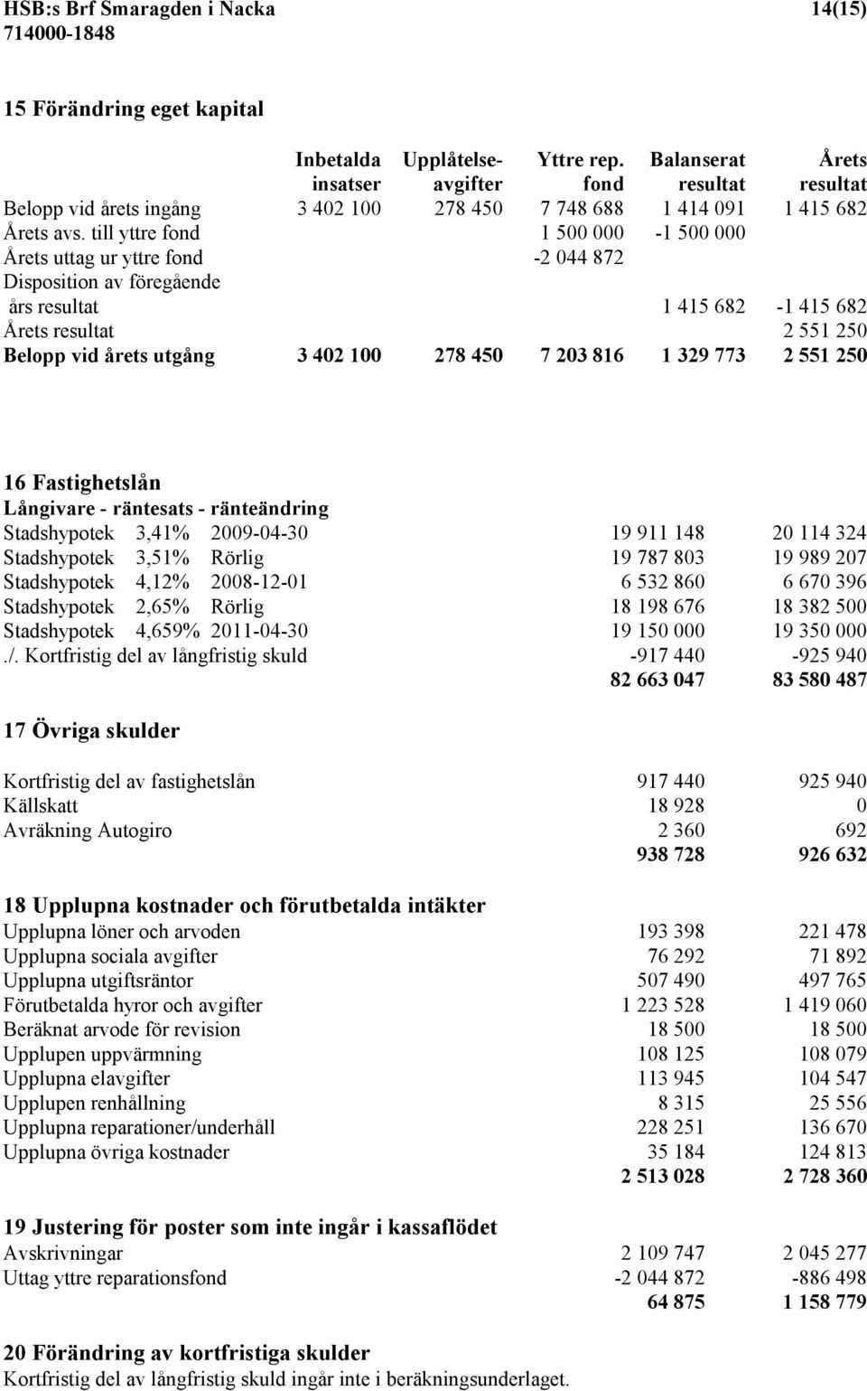 till yttre fond 1 500 000-1 500 000 Årets uttag ur yttre fond -2 044 872 Disposition av föregående års resultat 1 415 682-1 415 682 Årets resultat 2 551 250 Belopp vid årets utgång 3 402 100 278 450