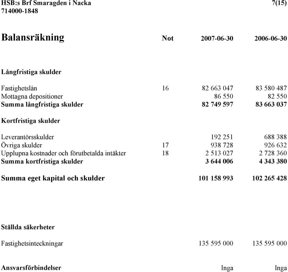 skulder 17 938 728 926 632 Upplupna kostnader och förutbetalda intäkter 18 2 513 027 2 728 360 Summa kortfristiga skulder 3 644 006 4 343 380