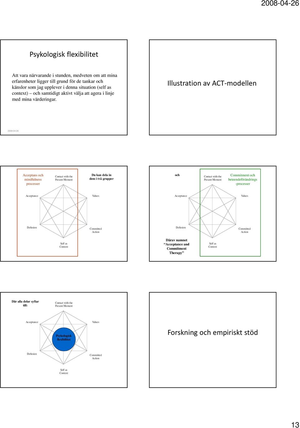 Illustration av ACT-modellen 2008-04-26 Acceptans och mindfulness processer Contact with the Present Moment Du kan dela in dem i två grupper och Contact with the Present Moment Commitment och