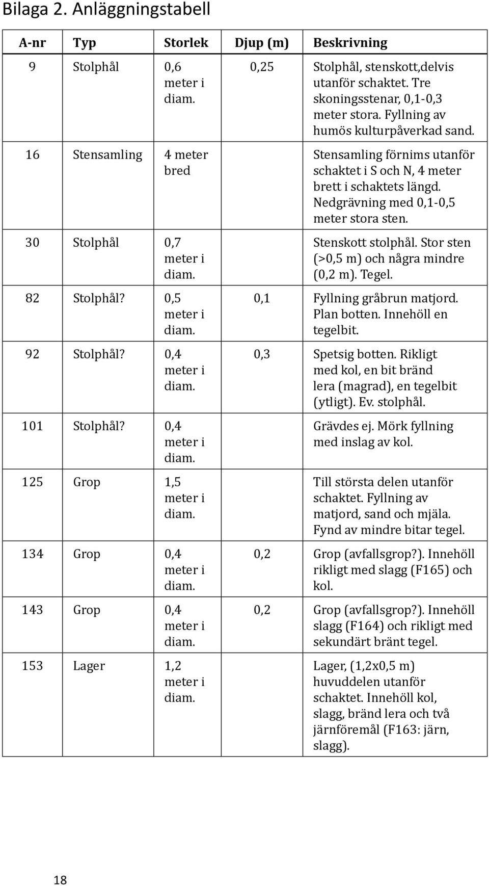 Stensamling förnims utanför schaktet i S och N, 4 meter brett i schaktets längd. Nedgrävning med 0,1-0,5 meter stora sten. Stenskott stolphål. Stor sten (>0,5 m) och några mindre (0,2 m). Tegel.