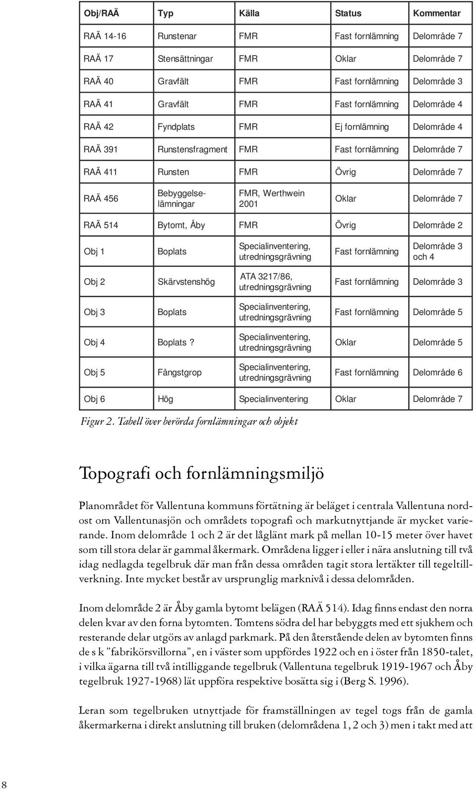 Bebyggelselämningar FMR, 2001 Werthwein Oklar Delområde 7 RAÄ 514 Bytomt, Åby FMR Övrig Delområde 2 Obj 1 Boplats Specialinventering, utredningsgrävning Fast fornlämning Delområde 3 och 4 Obj 2