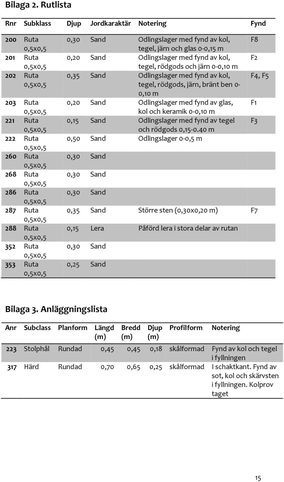 fynd av kol, tegel, järn och glas 0-0,15 m 0,20 Sand Odlingslager med fynd av kol, tegel, rödgods och järn 0-0,10 m 0,35 Sand Odlingslager med fynd av kol, tegel, rödgods, järn, bränt ben 0-0,10 m