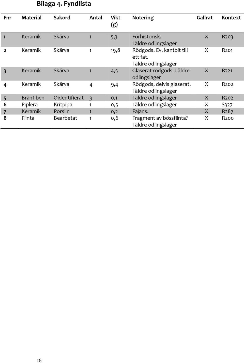 I äldre odlingslager 3 Keramik Skärva 1 4,5 Glaserat rödgods. I äldre X R221 odlingslager 4 Keramik Skärva 4 9,4 Rödgods, delvis glaserat.