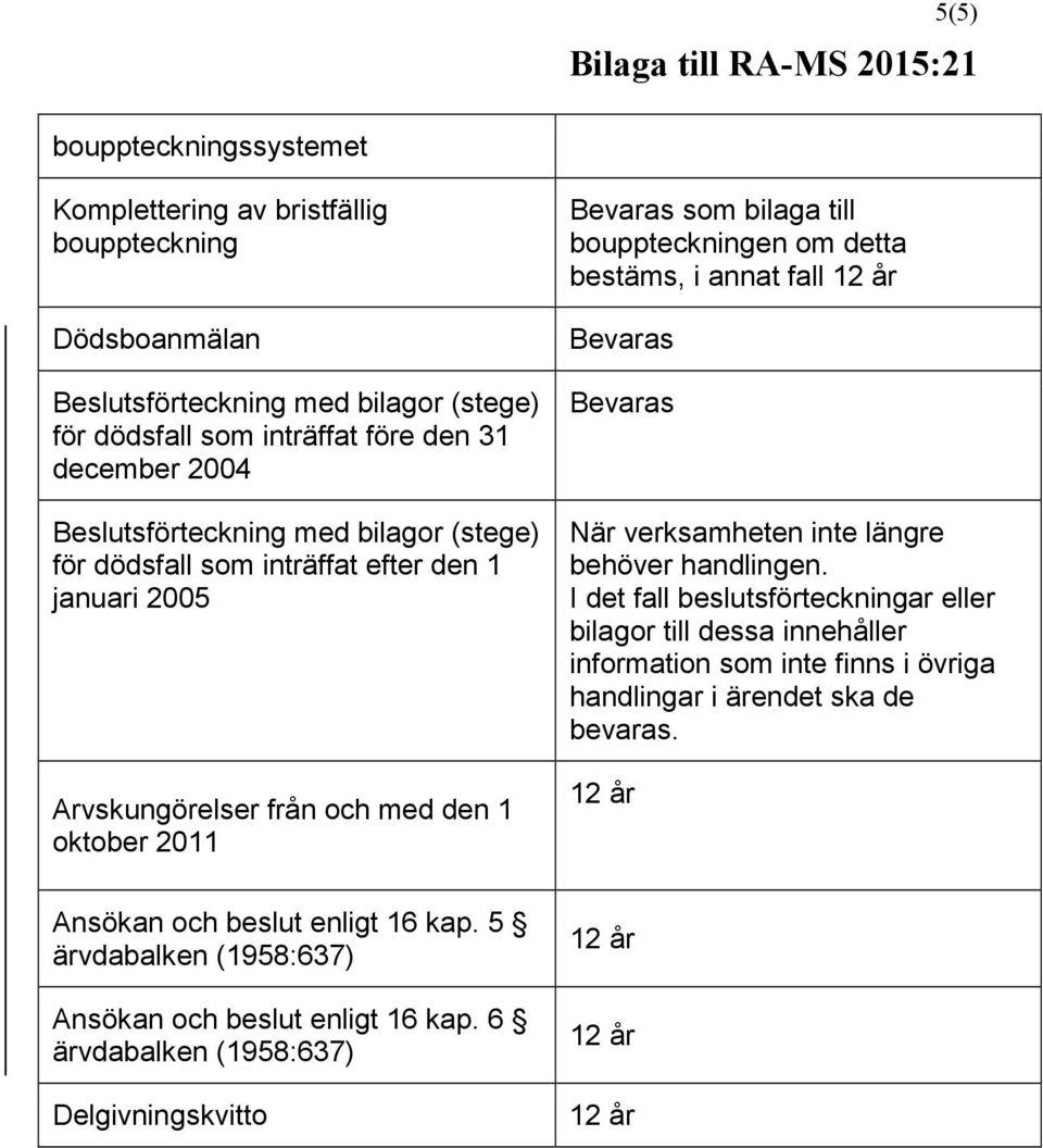 annat fall Bevaras Bevaras När verksamheten inte längre behöver handlingen.