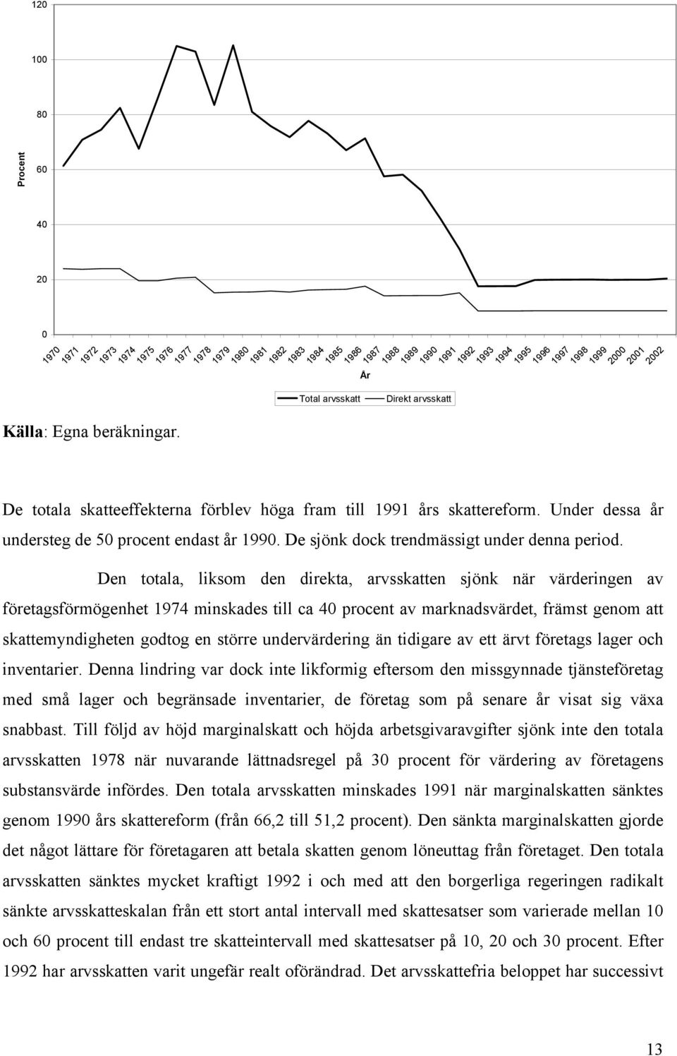 totala skatteeffekterna förblev höga fram till 1991 års skattereform. Under dessa år understeg de 50 procent endast år 1990. De sjönk dock trendmässigt under denna period.