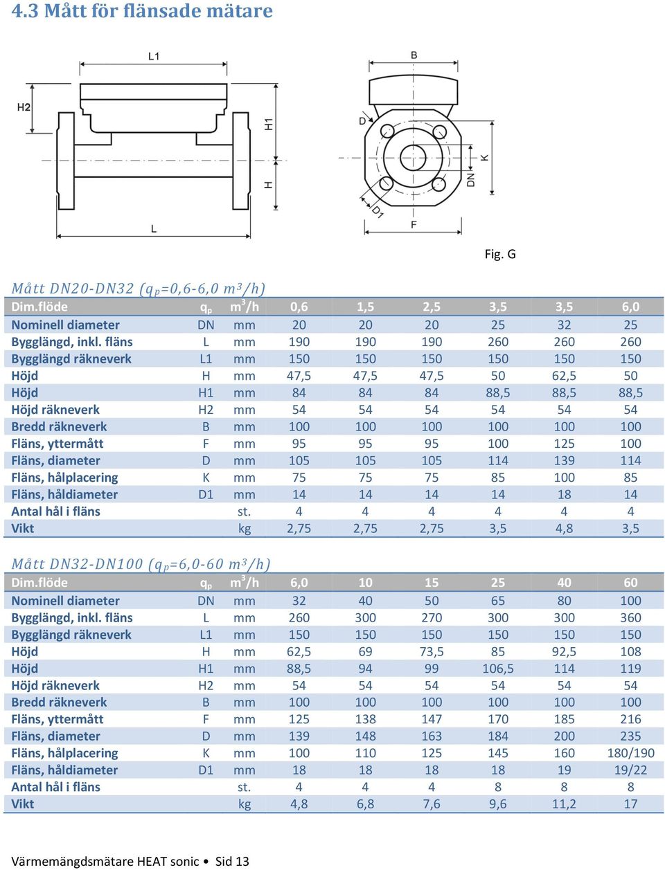 Bredd räkneverk B mm 100 100 100 100 100 100 Fläns, yttermått F mm 95 95 95 100 125 100 Fläns, diameter D mm 105 105 105 114 139 114 Fläns, hålplacering K mm 75 75 75 85 100 85 Fläns, håldiameter D1