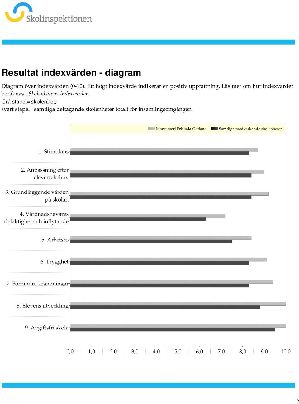 indexvärdet beräknas i Skolenkätens indexvärden Grå stapel=