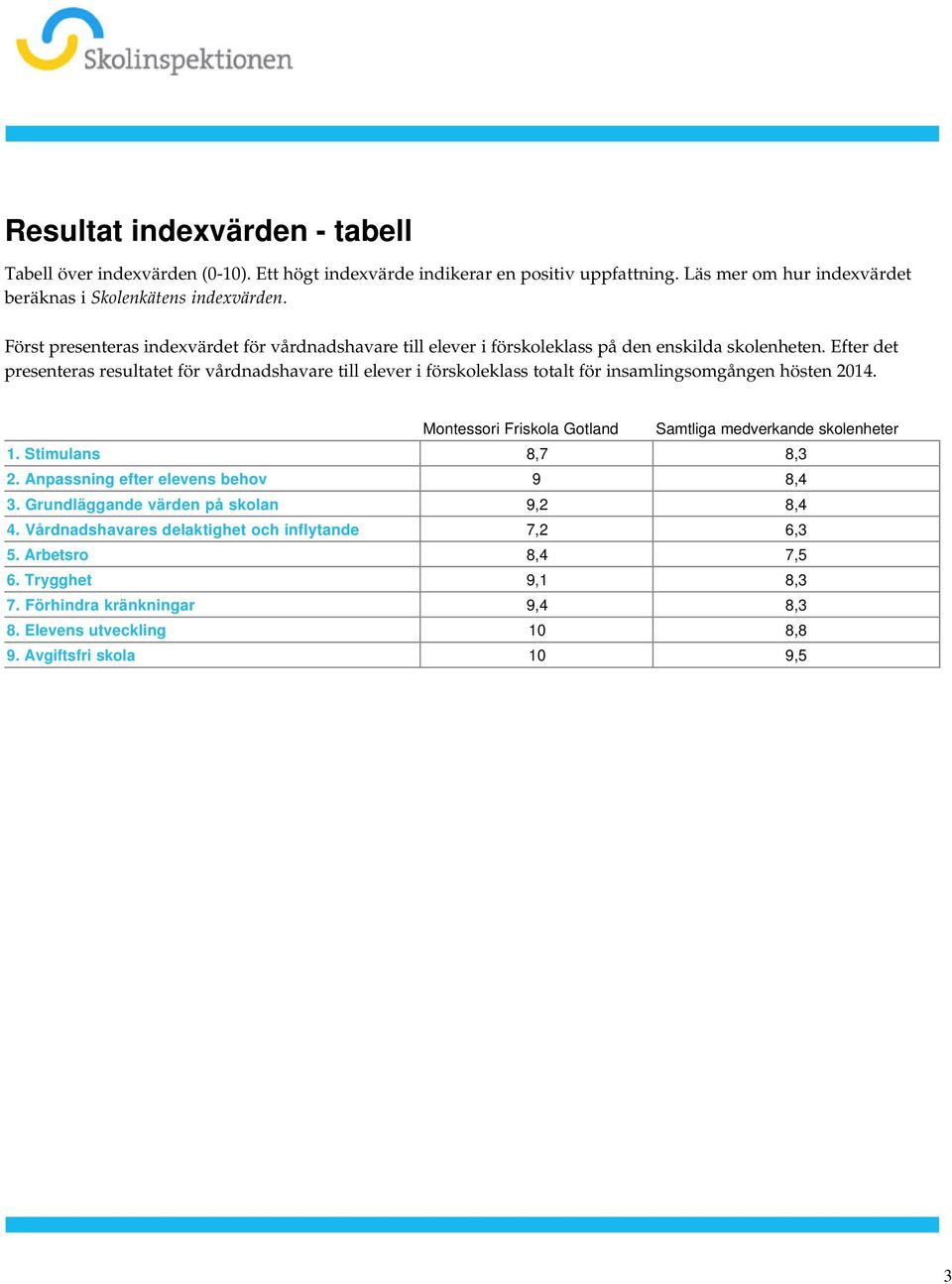 insamlingsomgången hösten 2014 Sammanställning NY f Montessori Friskola Gotland Samtliga medverkande skolenheter 1 Stimulans 8,7 8,3 2 Anpassning efter elevens behov 9 8,4 3 Grundläggande