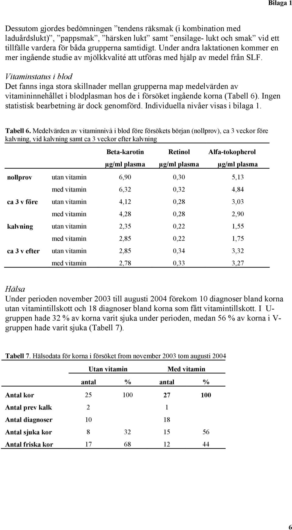 Vitaminstatus i blod Det fanns inga stora skillnader mellan grupperna map medelvärden av vitamininnehållet i blodplasman hos de i försöket ingående korna (Tabell 6).