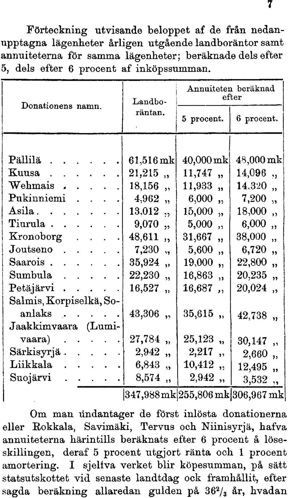 ... 4,962 6,000 7,200 Asila 13,012 15,000 18,000 Tiurula 9,070 5,000 6,000 Kronoborg.