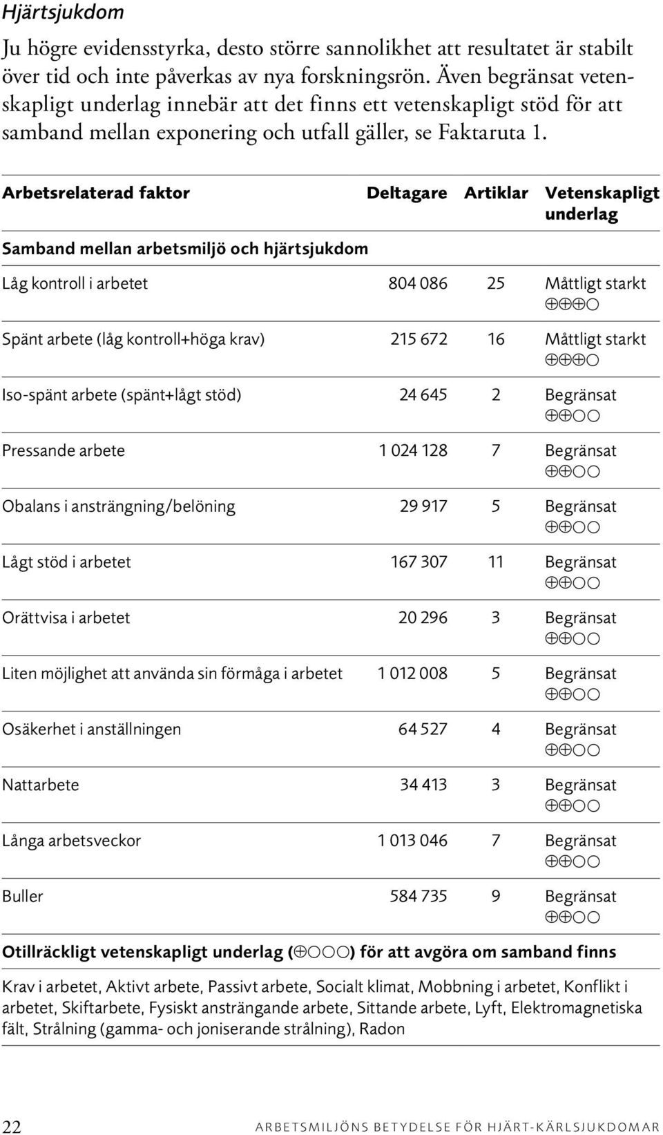 Arbetsrelaterad faktor Deltagare Artiklar Vetenskapligt underlag Samband mellan arbetsmiljö och hjärtsjukdom Låg kontroll i arbetet 804 086 25 Måttligt starkt Spänt arbete (låg kontroll+höga krav)