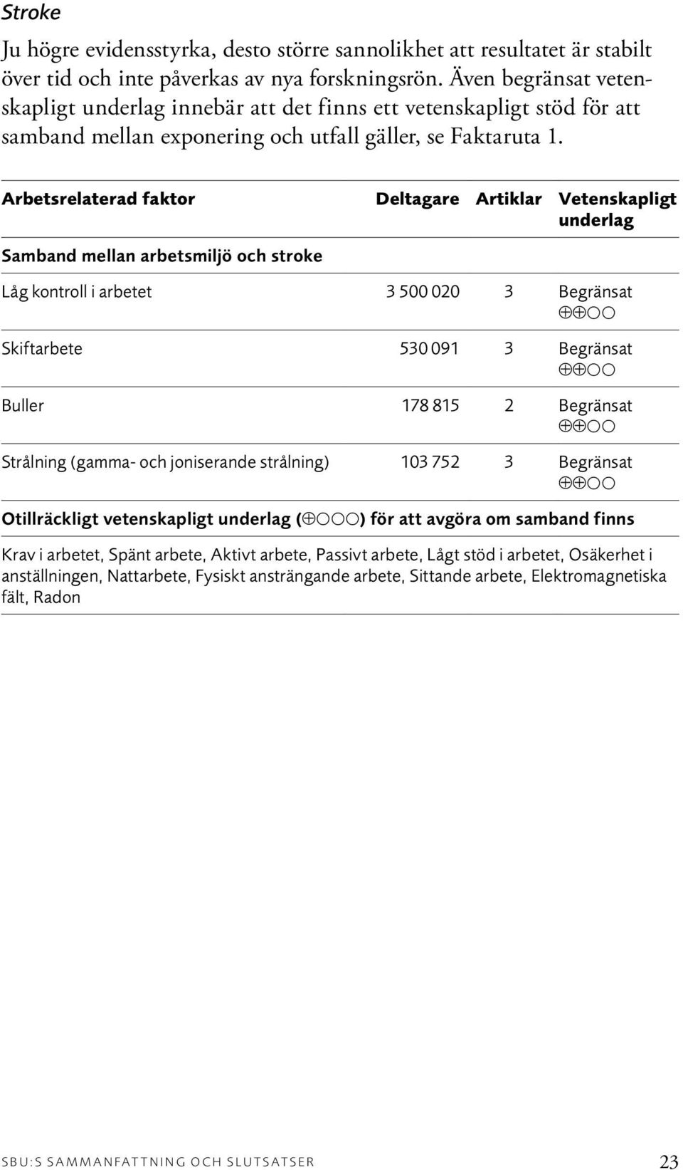 Arbetsrelaterad faktor Deltagare Artiklar Vetenskapligt underlag Samband mellan arbetsmiljö och stroke Låg kontroll i arbetet 3 500 020 3 Begränsat Skiftarbete 530 091 3 Begränsat Buller 178 815 2