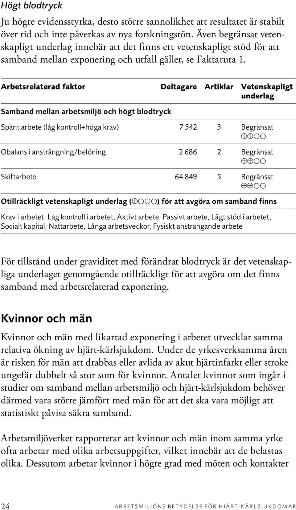 Arbetsrelaterad faktor Deltagare Artiklar Vetenskapligt underlag Samband mellan arbetsmiljö och högt blodtryck Spänt arbete (låg kontroll+höga krav) 7 542 3 Begränsat Obalans i ansträngning/belöning