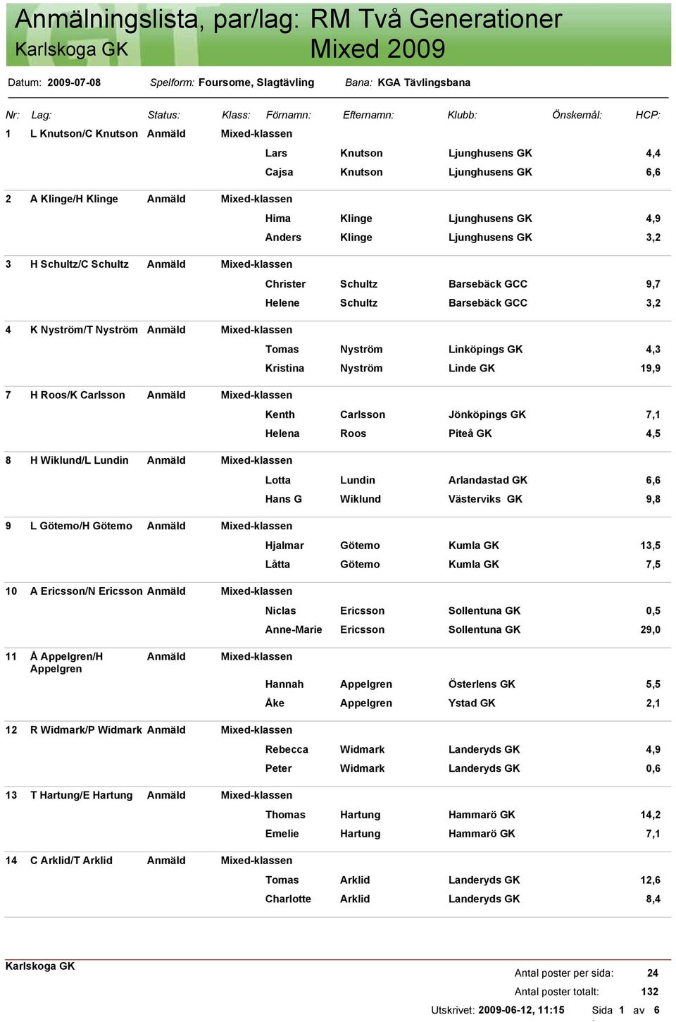 Nyström/T Nyström Tomas Nyström Linköpings GK 4,3 Kristina Nyström Linde GK 19,9 7 H Roos/K Carlsson Kenth Carlsson Jönköpings GK 7,1 Helena Roos Piteå GK 4,5 8 H Wiklund/L Lundin Lotta Lundin