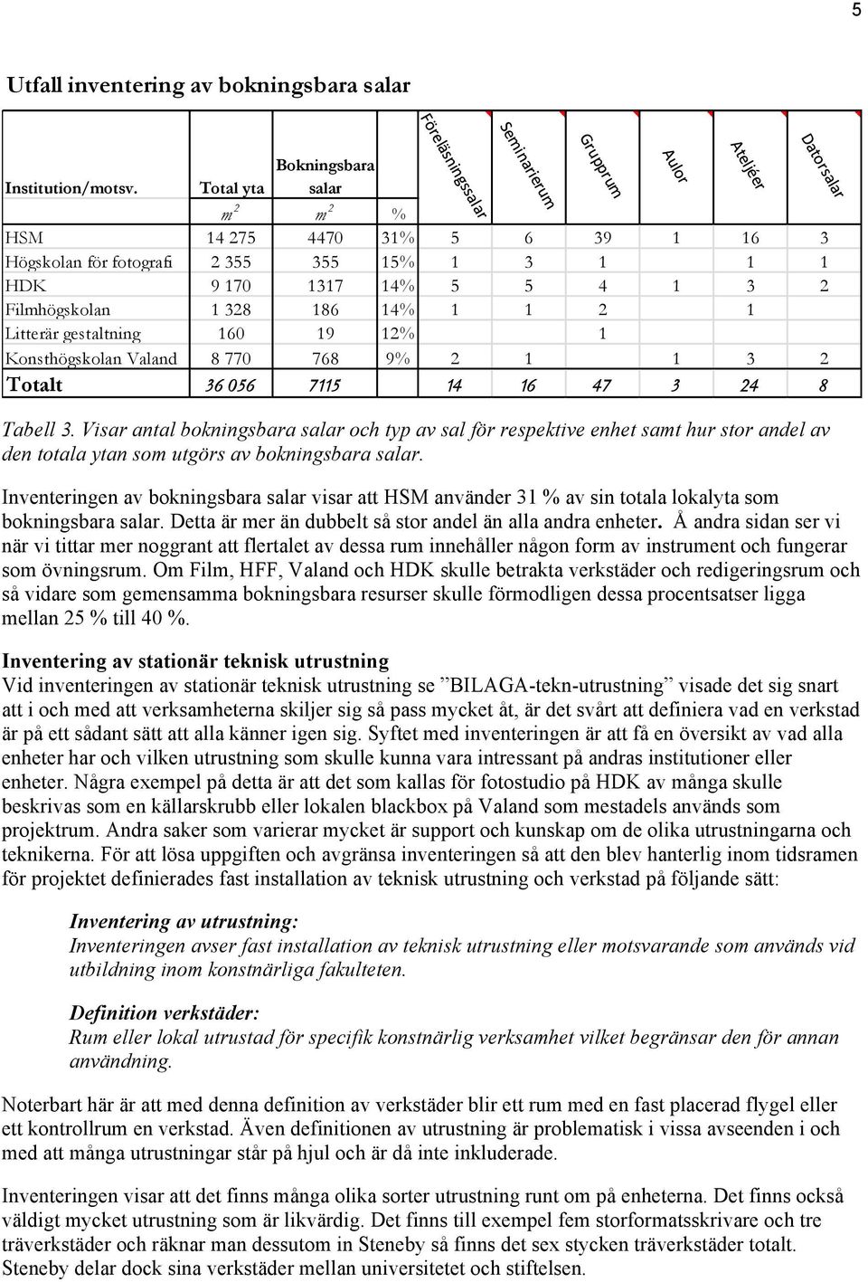 gestaltning 160 19 12% 1 Konsthögskolan Valand 8 770 768 9% 2 1 1 3 2 Totalt 36 056 7115 14 16 47 3 24 8 Grupprum Aulor Ateljéer Datorsalar Tabell 3.