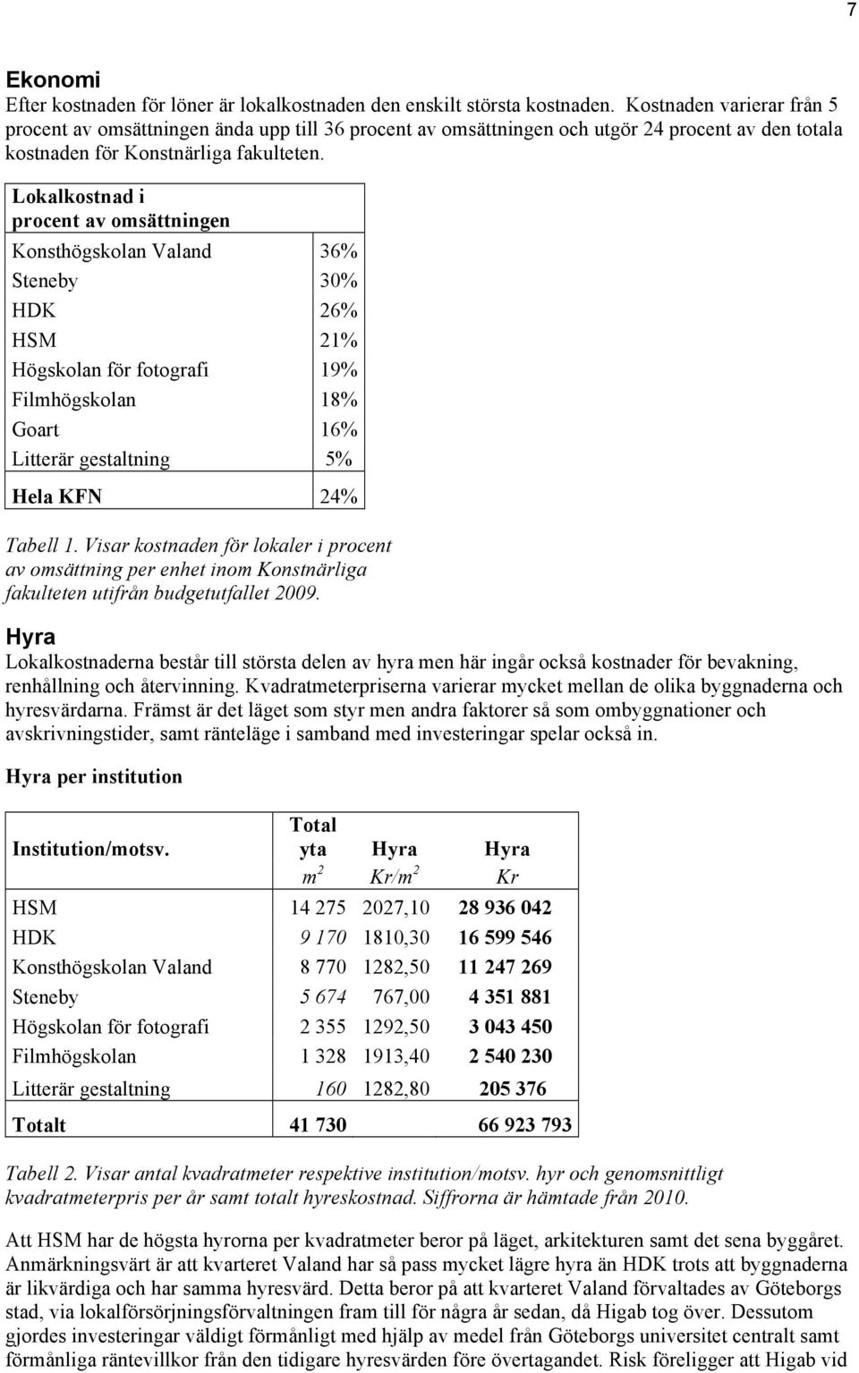 Lokalkostnad i procent av omsättningen Konsthögskolan Valand 36% Steneby 30% HDK 26% HSM 21% Högskolan för fotografi 19% Filmhögskolan 18% Goart 16% Litterär gestaltning 5% Hela KFN 24% Tabell 1.