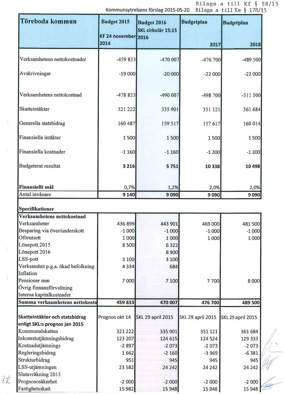 statsbidrag 160 487 159517 157 617 160014 Finansiea intäkter 1500 :i.