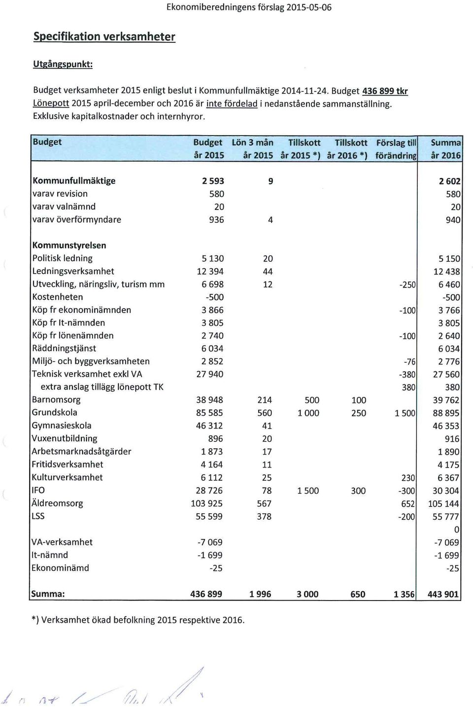 Budget Budget Lön3mån Tisktt Tisktt Försagti år205 år205 år205*) år206*) förändring Summa år 2016 Kmmunfumäktige 2593 9 varavrevisin 580 varavvanämnd 20 varavöverförmyndare 936 4 2 602 580 20 940