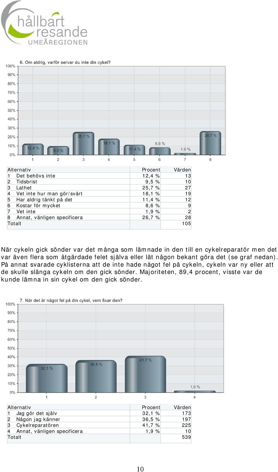 eller lät någon bekant göra det (se graf nedan). På annat svarade cyklisterna att de inte hade något fel på cykeln, cykeln var ny eller att de skulle slänga cykeln om den gick sönder.