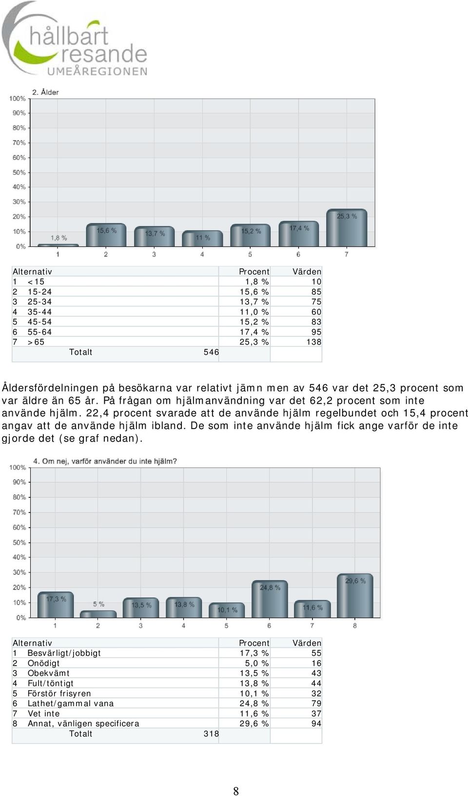 22,4 procent svarade att de använde hjälm regelbundet och 15,4 procent angav att de använde hjälm ibland. De som inte använde hjälm fick ange varför de inte gjorde det (se graf nedan).