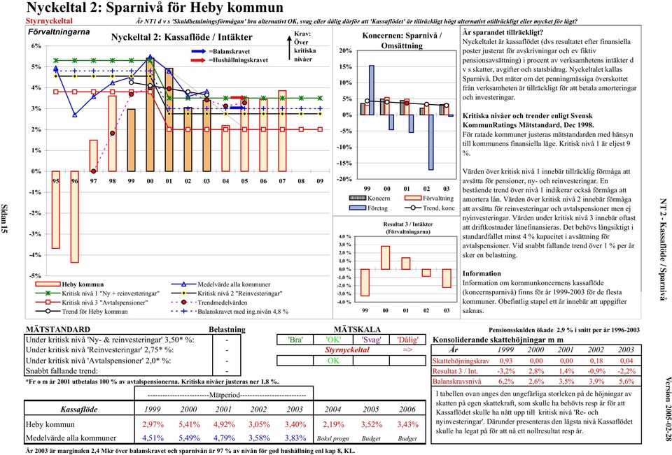 Nyckeltal 2: Kassaflöde / Intäkter Över Nyckeltalet är är kassaflödet (dvs (dvs resultatet resultatet efter finansiella efter finansiella poster 6% Omsättning =Balanskravet kritiska 20% justerat