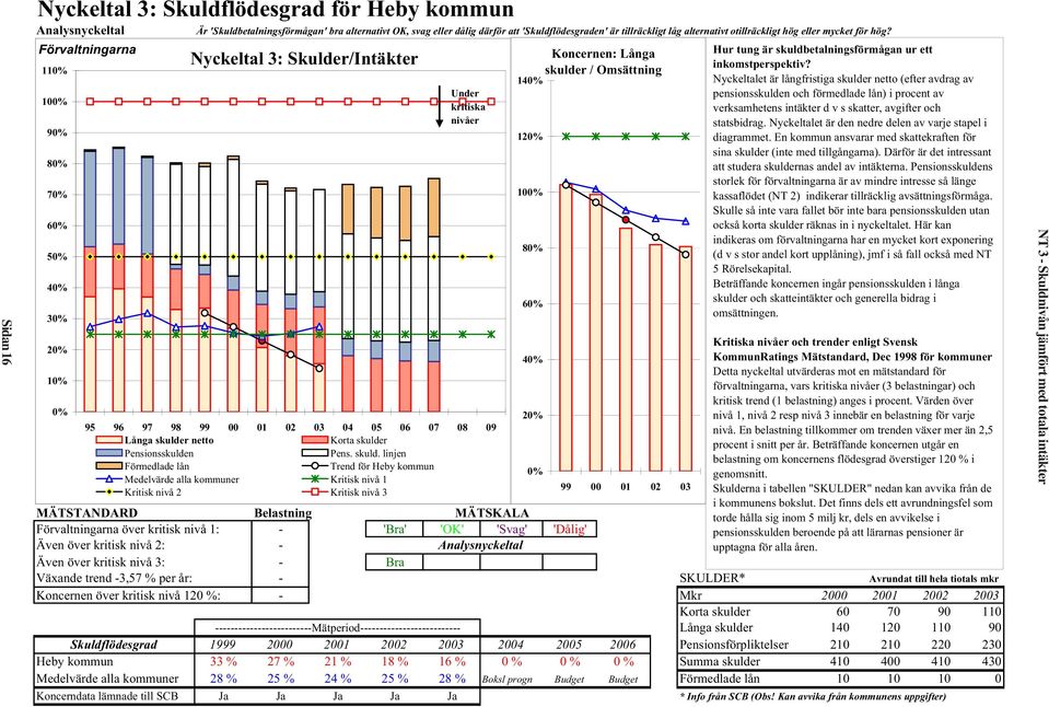 Förvaltningarna 110% 100% 90% 80% 70% 60% 50% 40% 30% 20% 10% 0% Nyckeltal 3: Skulder/Intäkter Under kritiska nivåer 95 96 97 98 99 00 01 02 03 04 05 06 07 08 09 Långa skulder netto Korta skulder