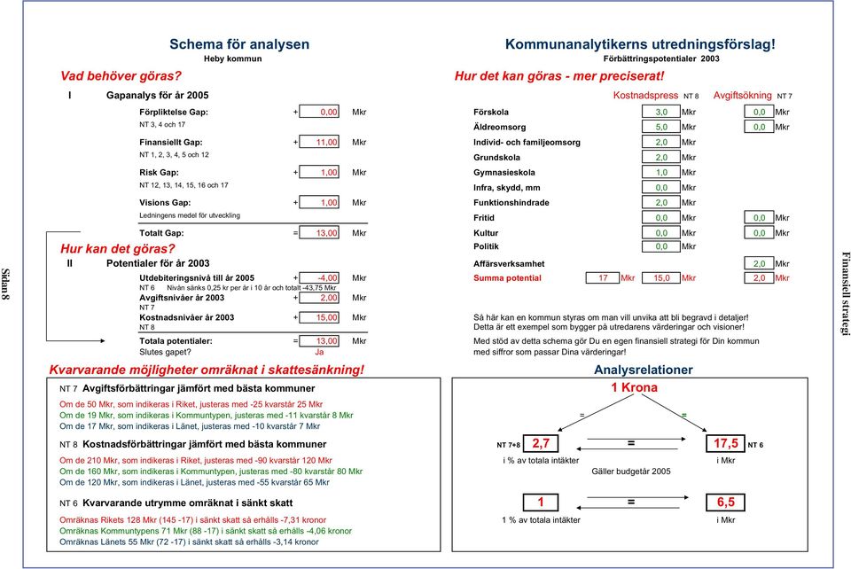 och familjeomsorg 2,0 Mkr NT 1, 2, 3, 4, 5 och 12 Grundskola 2,0 Mkr Risk Gap: + 1,00 Mkr Gymnasieskola 1,0 Mkr NT 12, 13, 14, 15, 16 och 17 Infra, skydd, mm 0,0 Mkr Visions Gap: + 1,00 Mkr