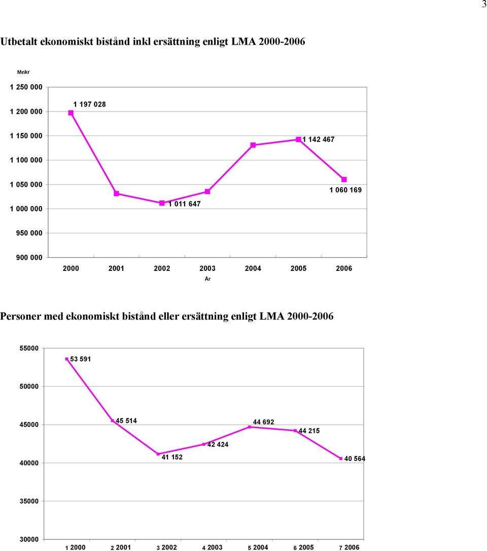 2005 2006 År Personer med ekonomiskt bistånd eller ersättning enligt LMA 2000-2006 55000 53 591 50000 45000