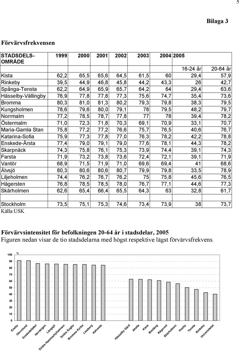 48,2 79,7 Norrmalm 77,2 78,5 78,7 77,8 77 78 39,4 78,2 Östermalm 71,0 72,3 71,8 70,3 69,1 70,9 33,1 70,7 Maria-Gamla Stan 75,8 77,2 77,2 76,6 75,7 76,5 40,6 76,7 Katarina-Sofia 75,9 77,3 77,8 77,0