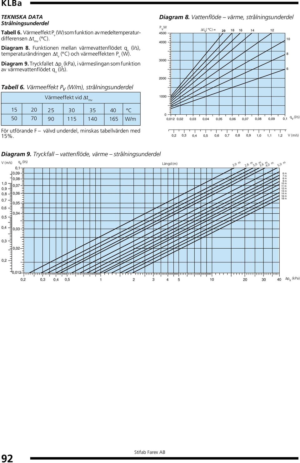 Diagram 8. Vattenflöde värme, strålningsunderdel P v W t v ( C) = 20 18 1 14 12 4500 4000 8 00 2000 Tabell.