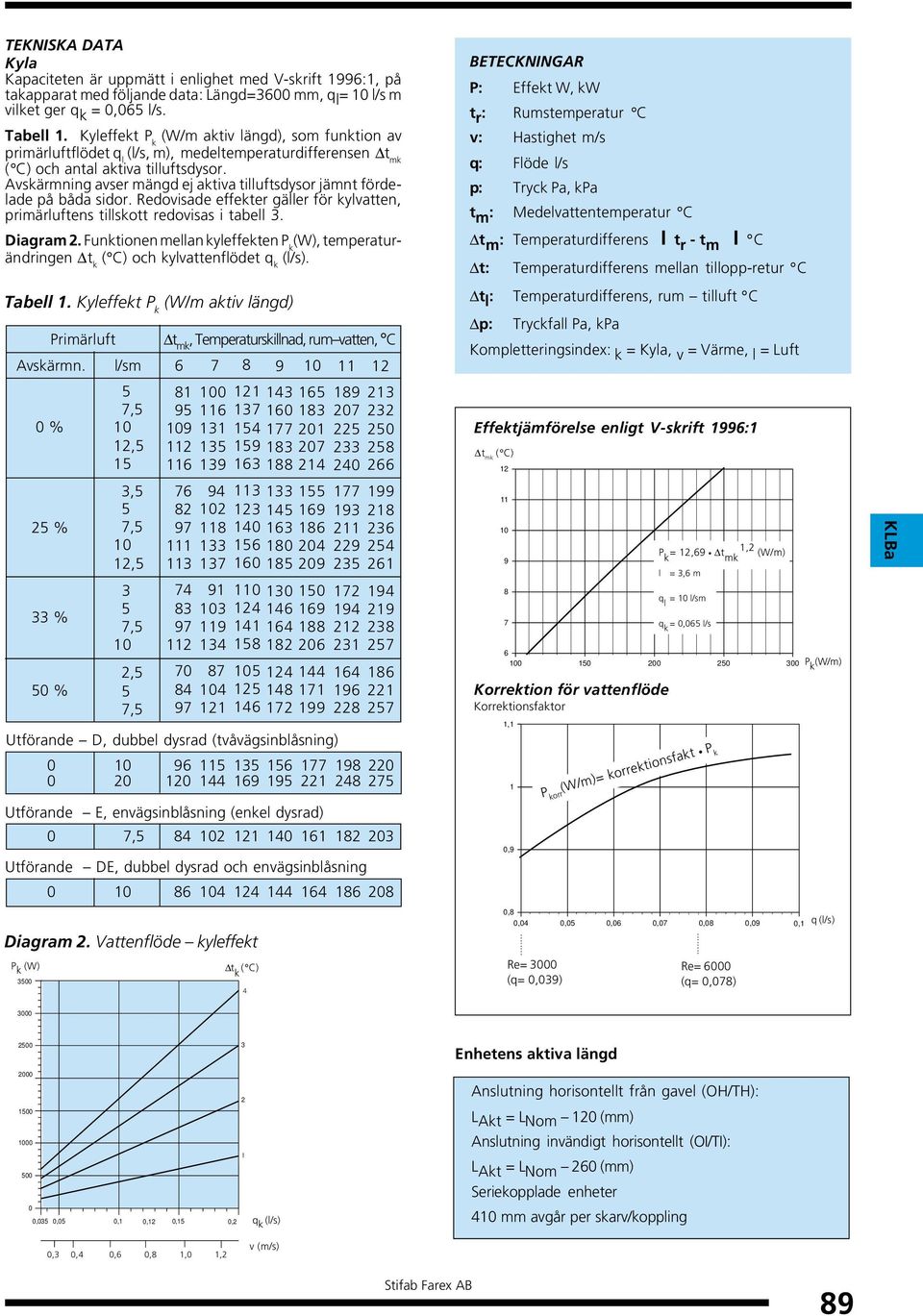 Avskärmning avser mängd ej aktiva tilluftsdysor jämnt fördelade på båda sidor. Redovisade effekter gäller för kylvatten, primärluftens tillskott redovisas i tabell 3. Diagram 2.